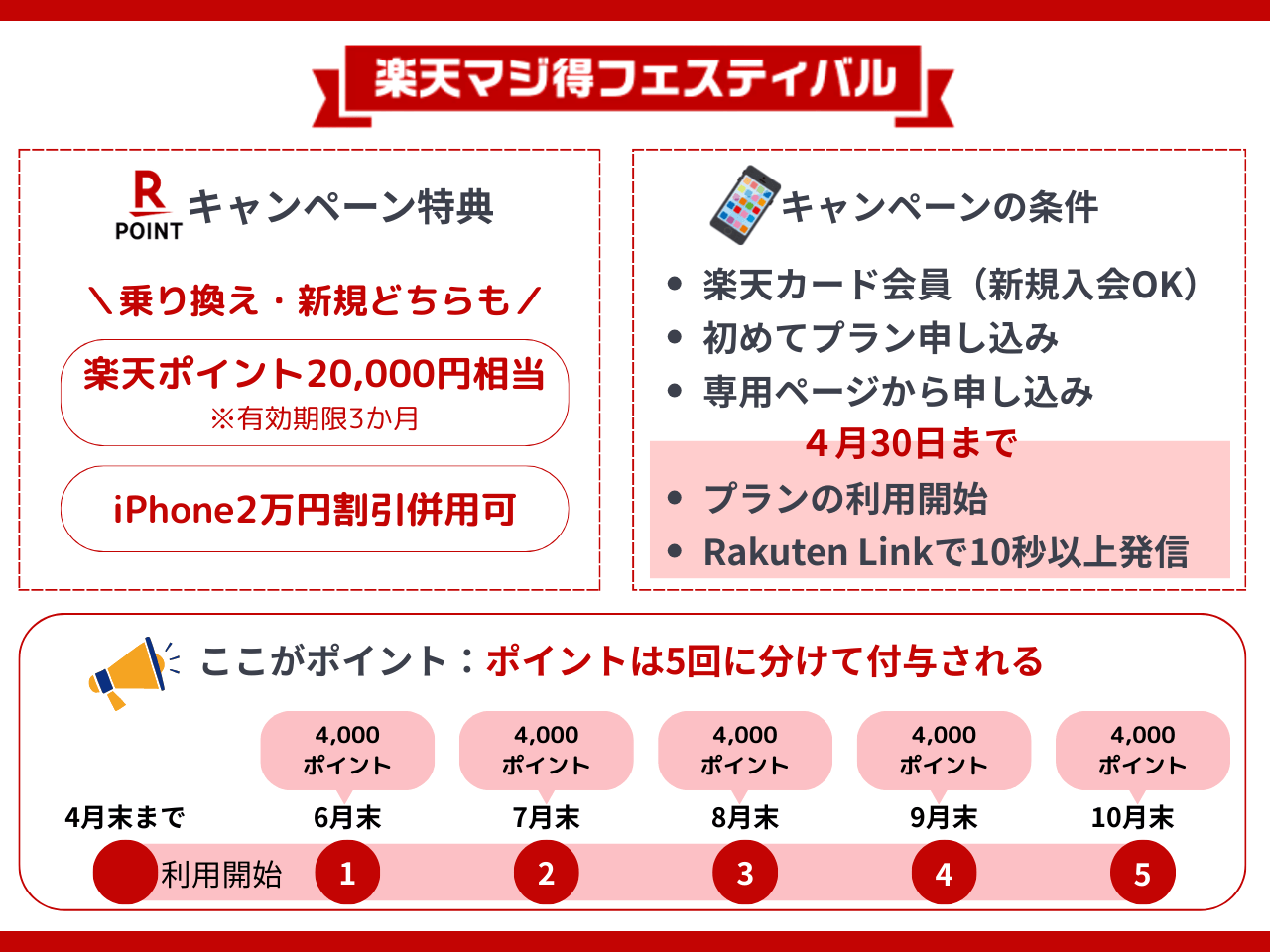 楽天モバイルのマジ得フェスティバル