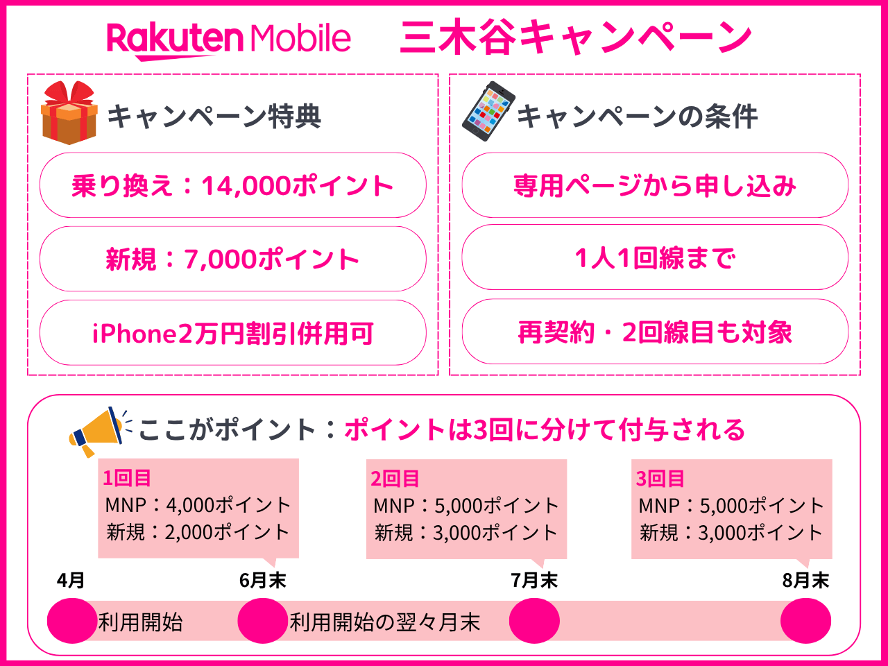 楽天モバイルの三木谷キャンペーンの概要