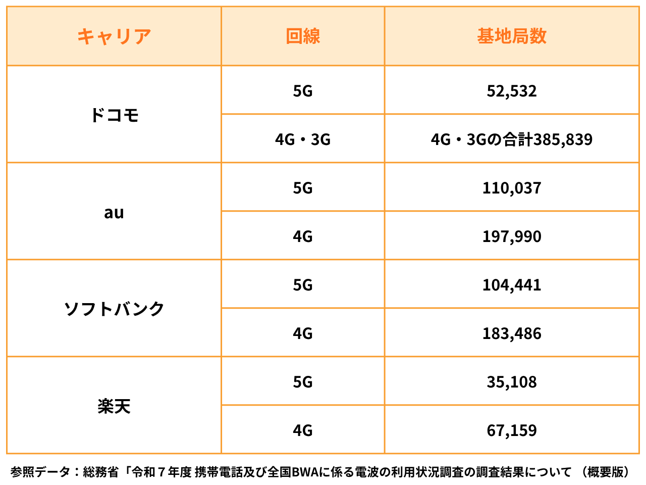 楽天・au・ドコモ・ソフトバンクの基地局数