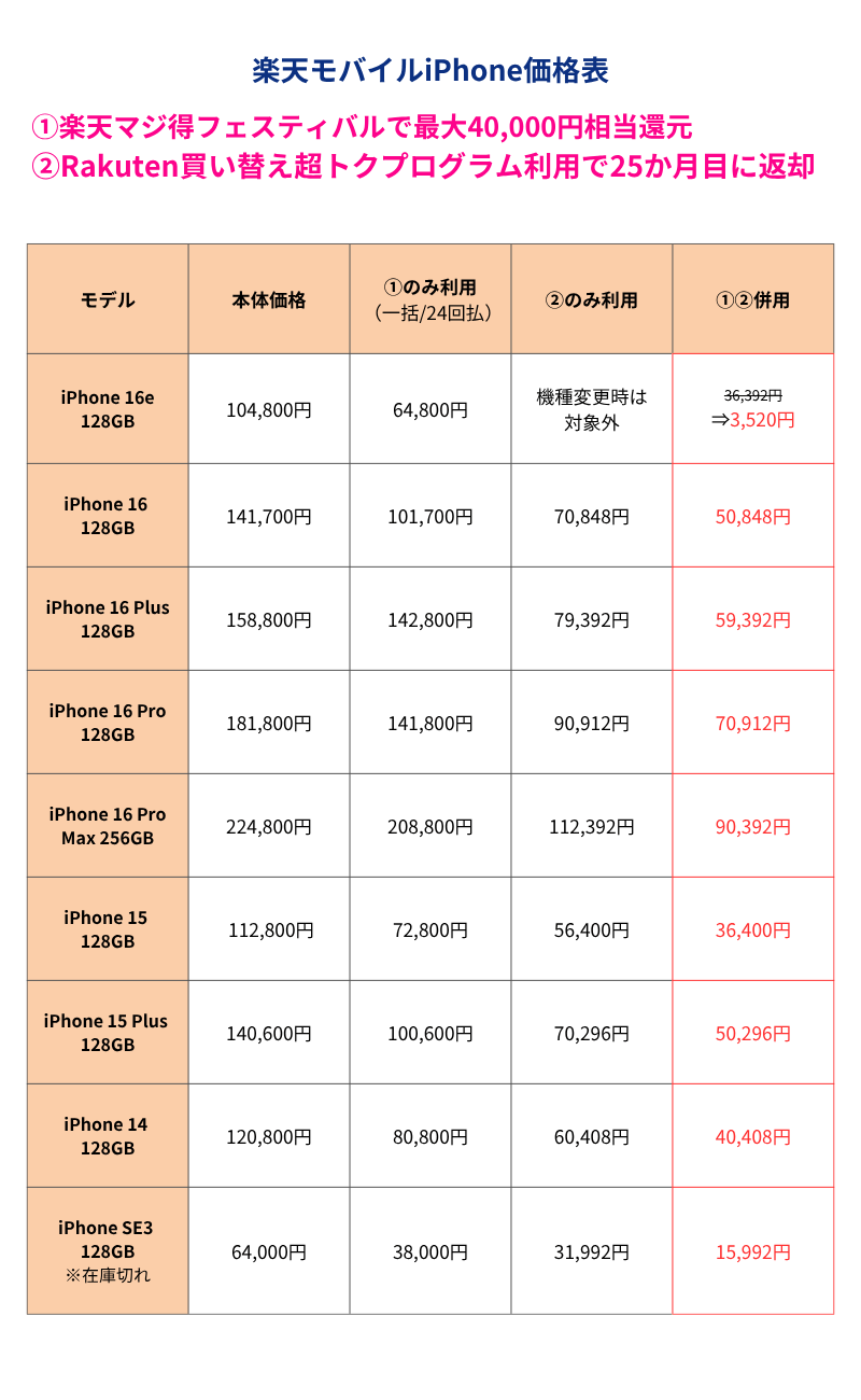 楽天モバイルiPhone価格表