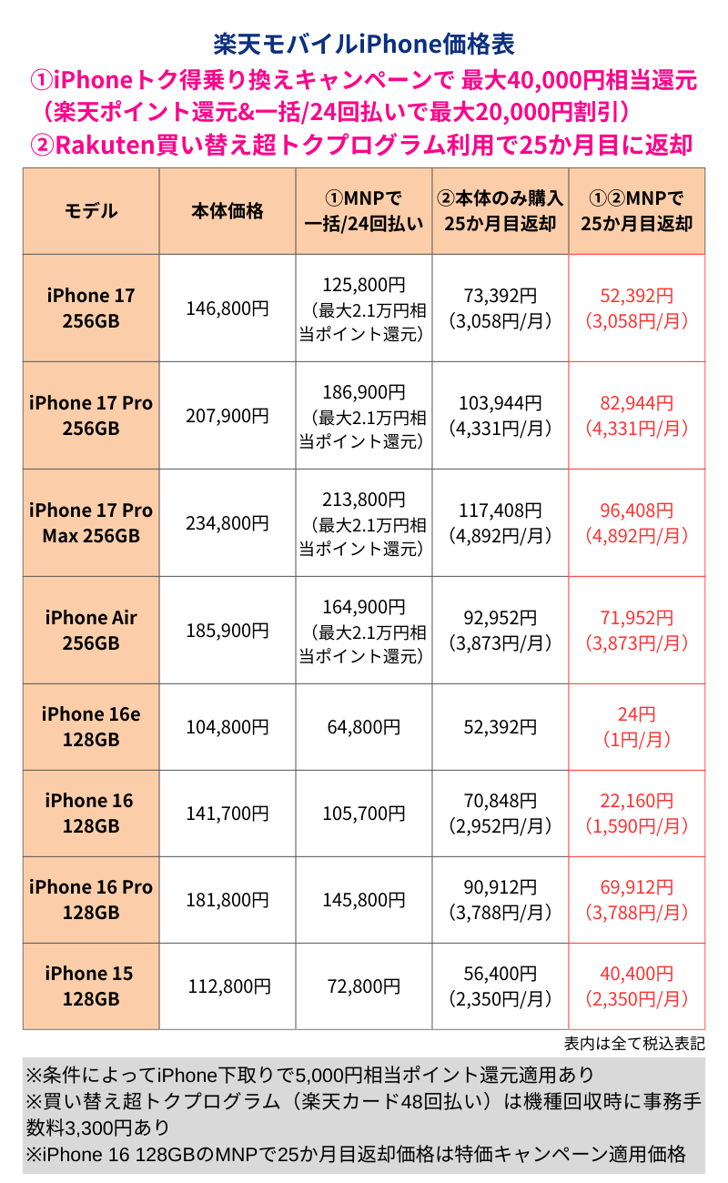 楽天モバイルiPhone価格表