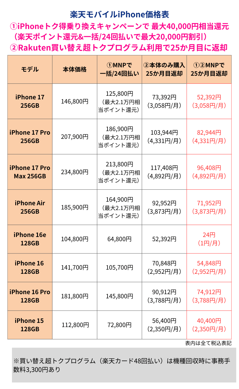 楽天モバイルiPhone価格表