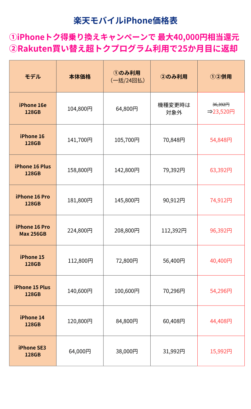 楽天モバイルiPhone価格表
