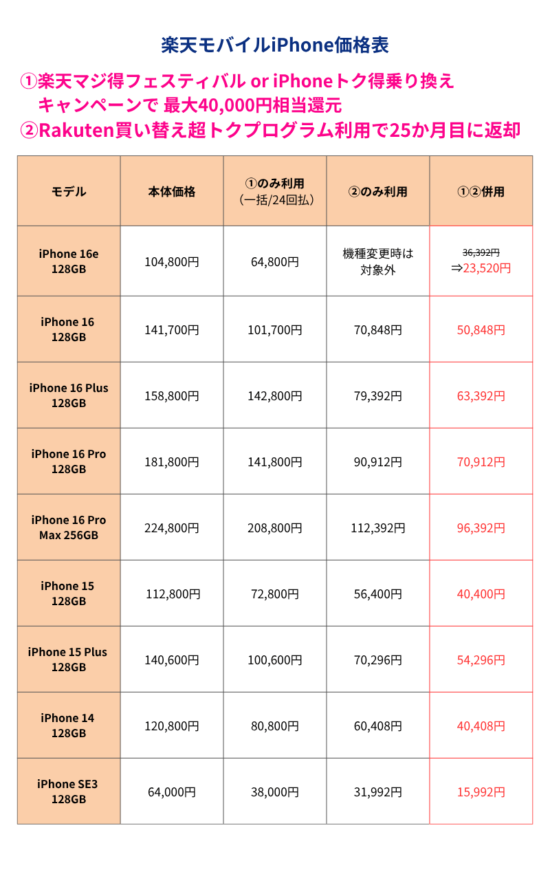 楽天モバイルiPhone価格表