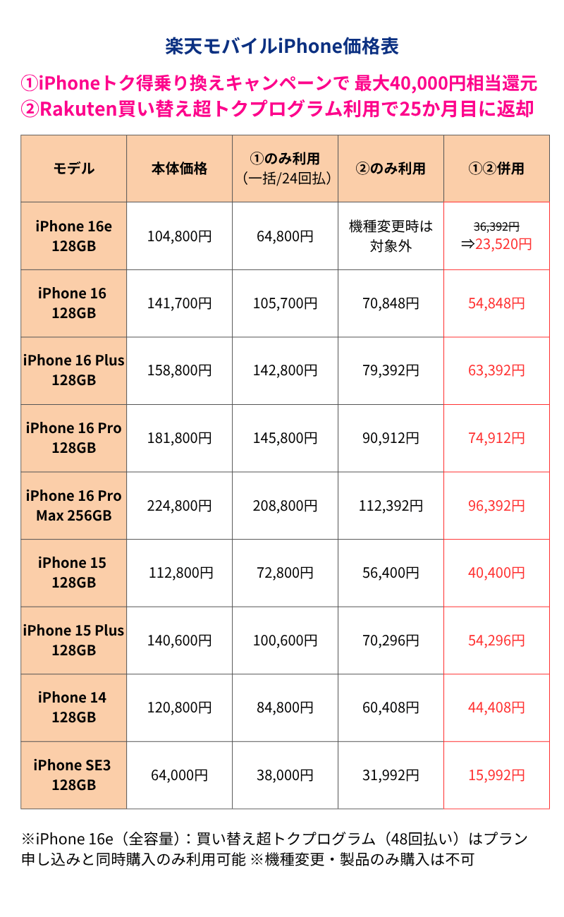 楽天モバイルiPhone価格表