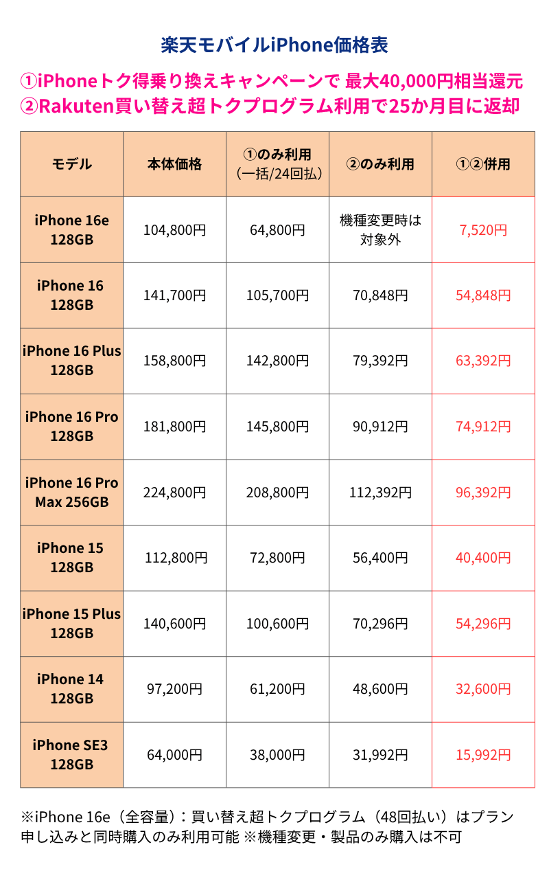 楽天モバイルiPhone価格表