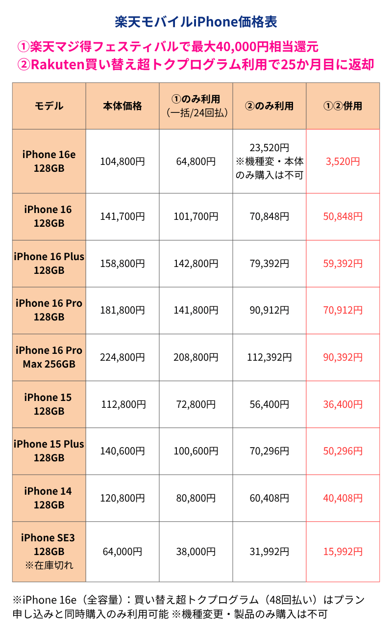 楽天モバイルiPhone価格表