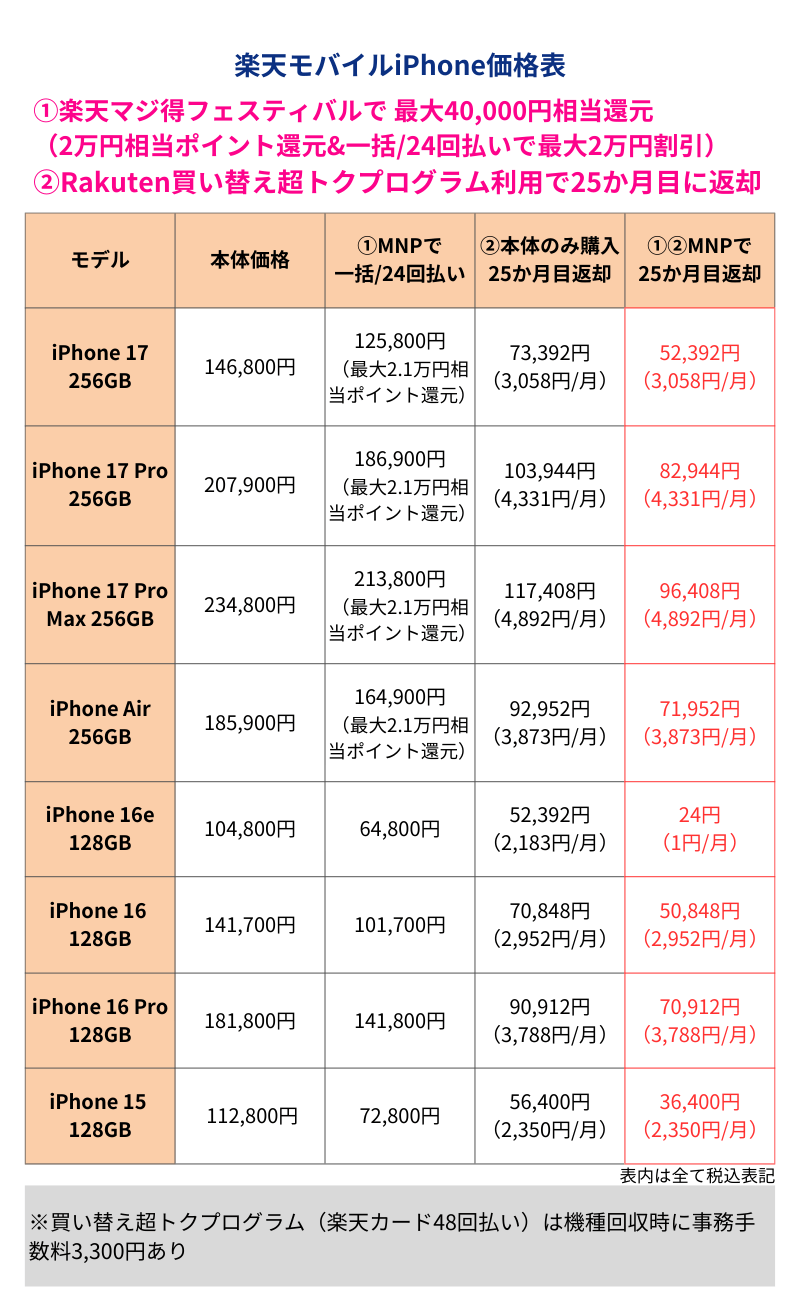楽天モバイルiPhone価格表