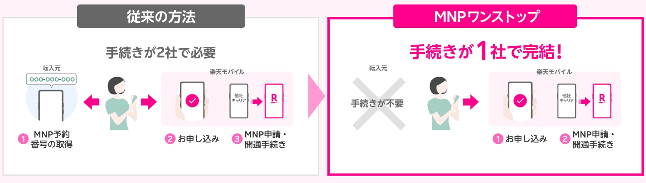 楽天モバイルMNPワンストップ概要