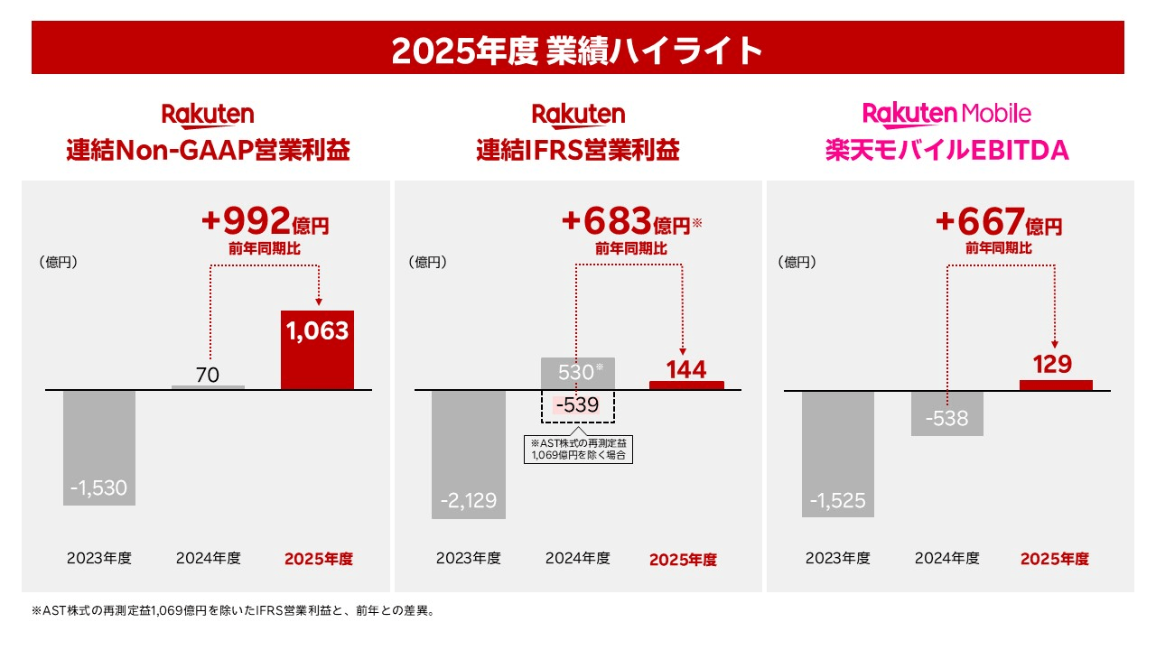 楽天モバイルの増収
