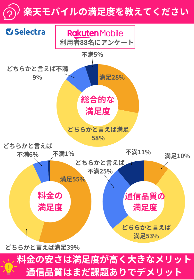 楽天モバイル満足度調査結果