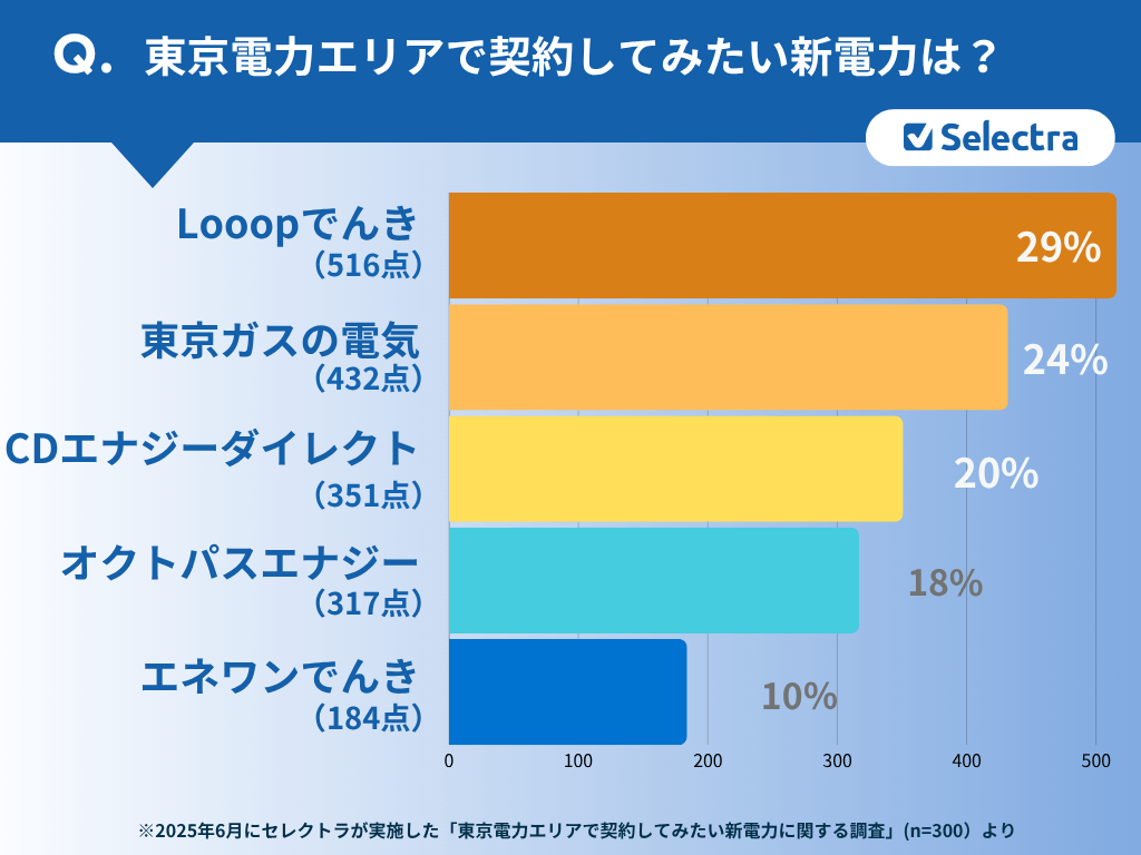 300人が選ぶ、関東・東京エリアで契約してみたい電力会社ランキング