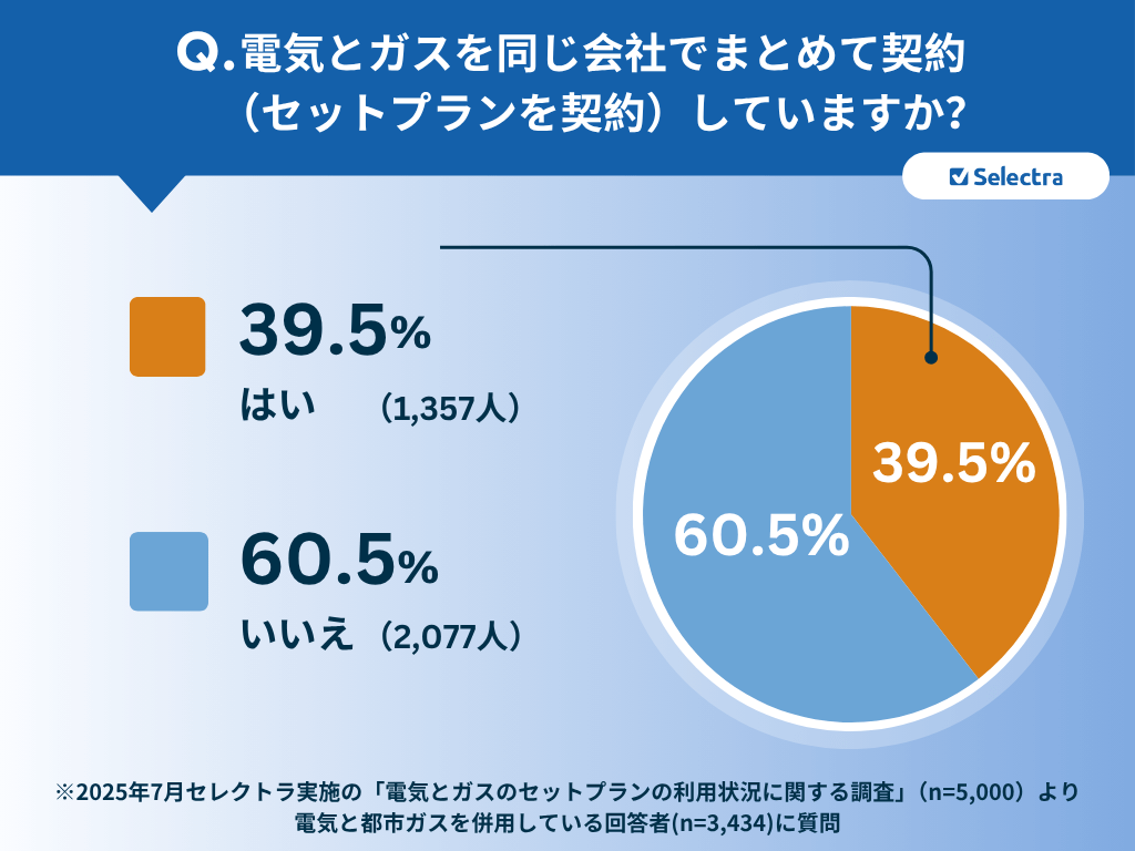 セットプランを契約している人は全体の4割