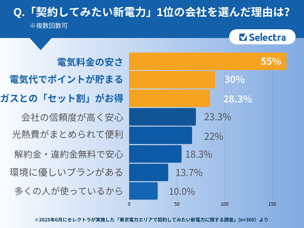 新電力への乗り換えに関する懸念点のグラフ