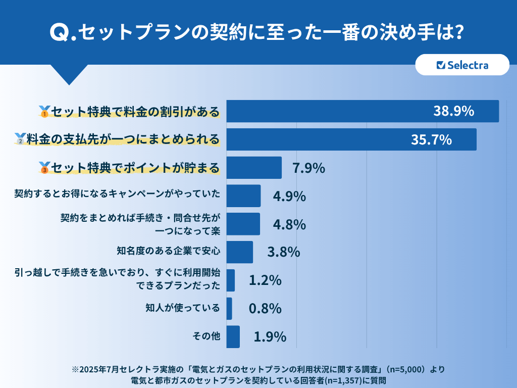 セットプランを選んだ一番の決め手