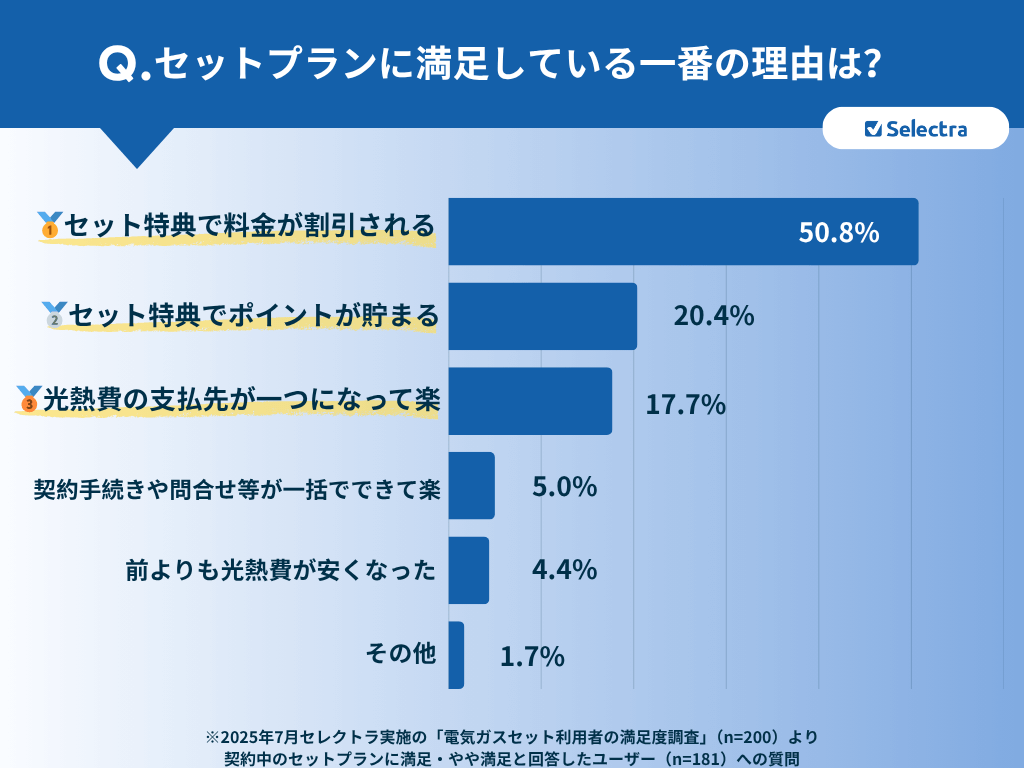 セットプランの割引やポイント還元に満足
