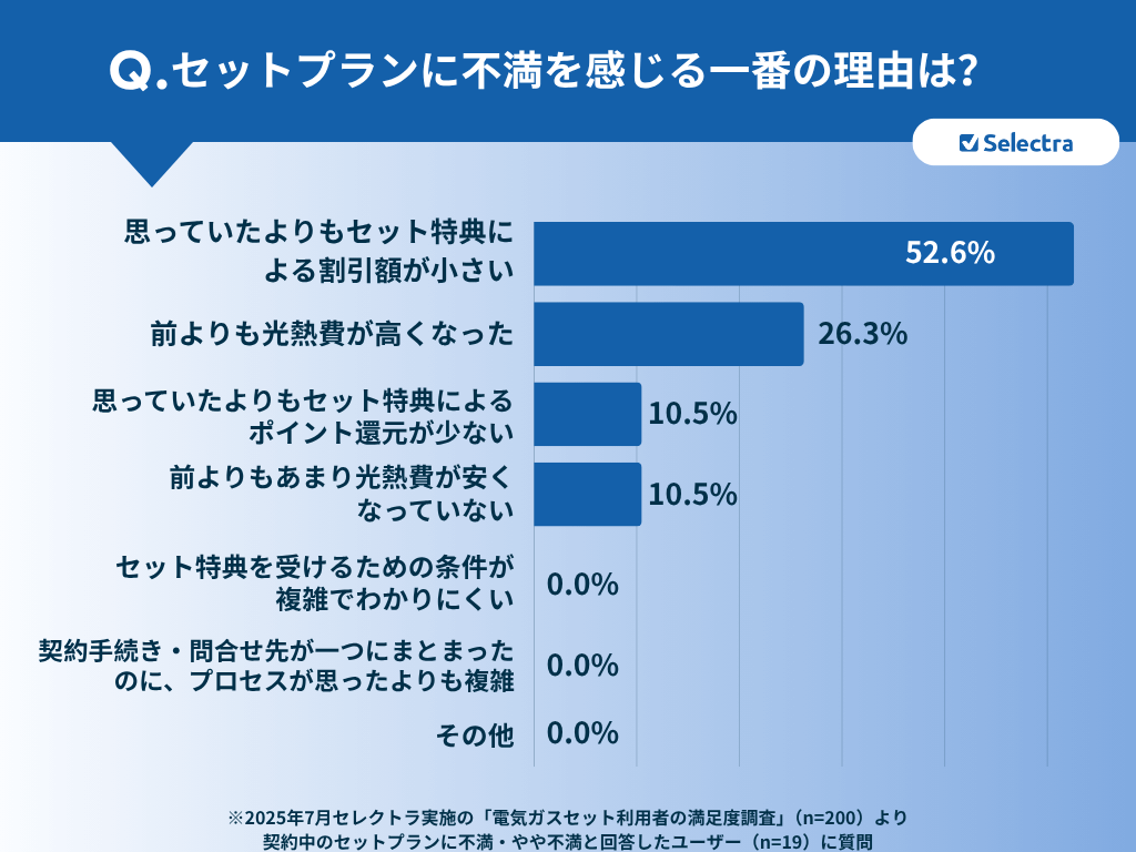 セットプランで思ったより安くならず不満