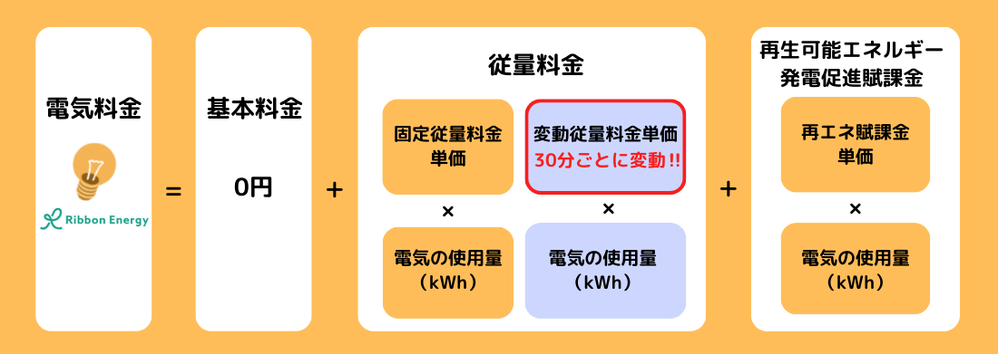 リボングリーンの電気料金の構成
