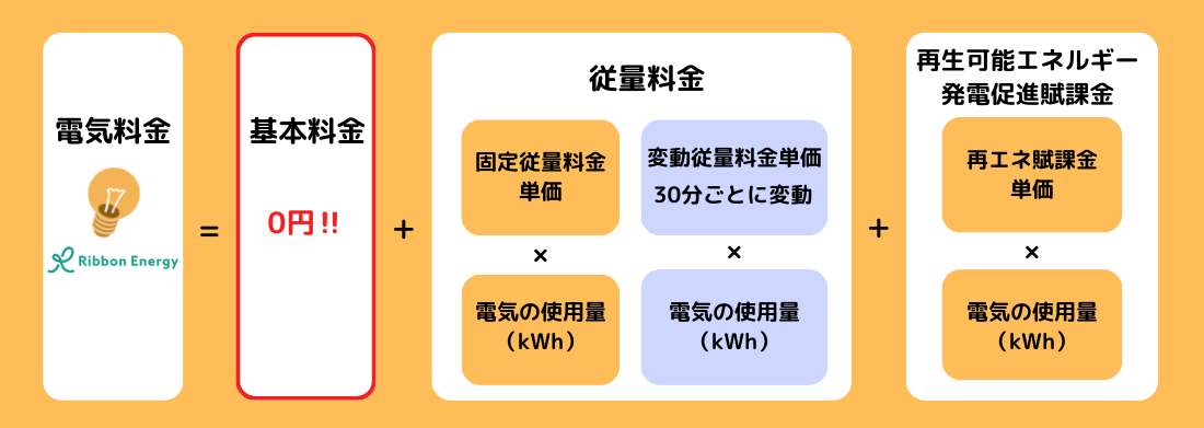 リボンエナジーの基本料金はゼロ円