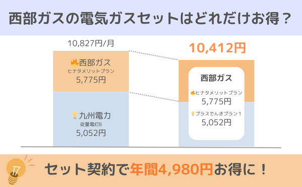 西部ガスで電気ガスセット契約すると年間4980円お得に！