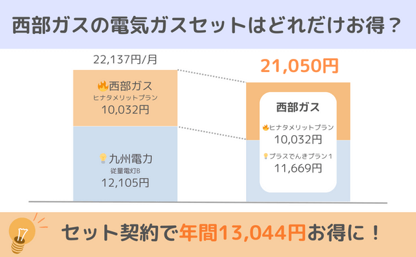 西部ガスで電気ガスセット契約すると年間13044円お得に！