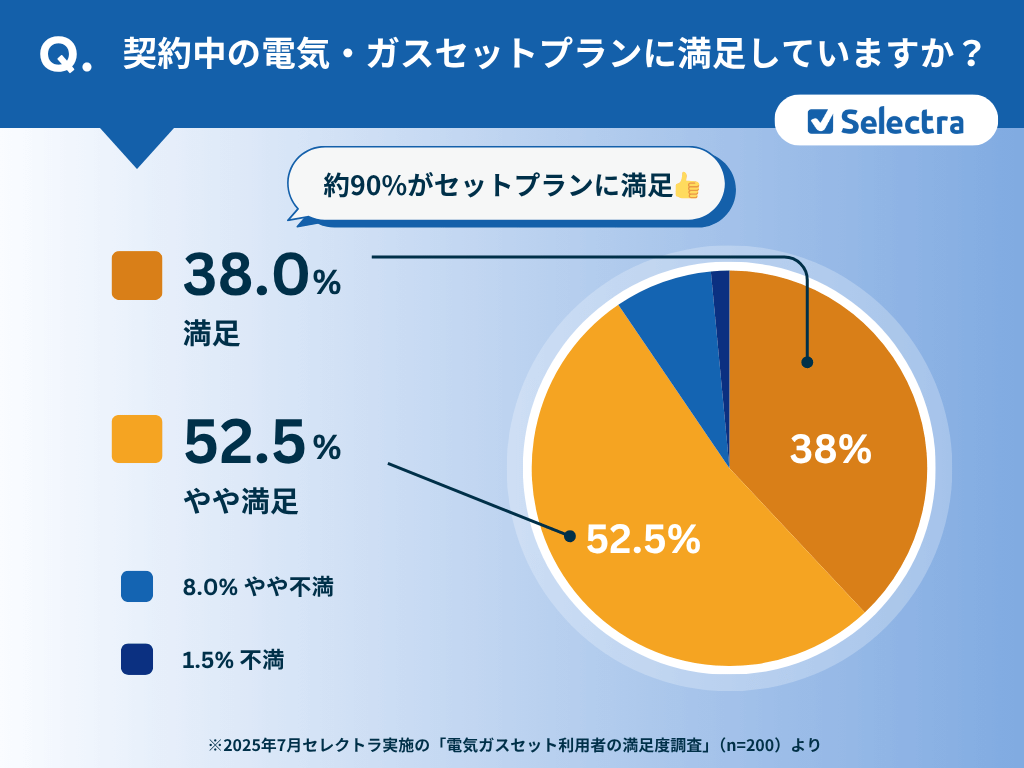 セットプランユーザー200人中90%が満足