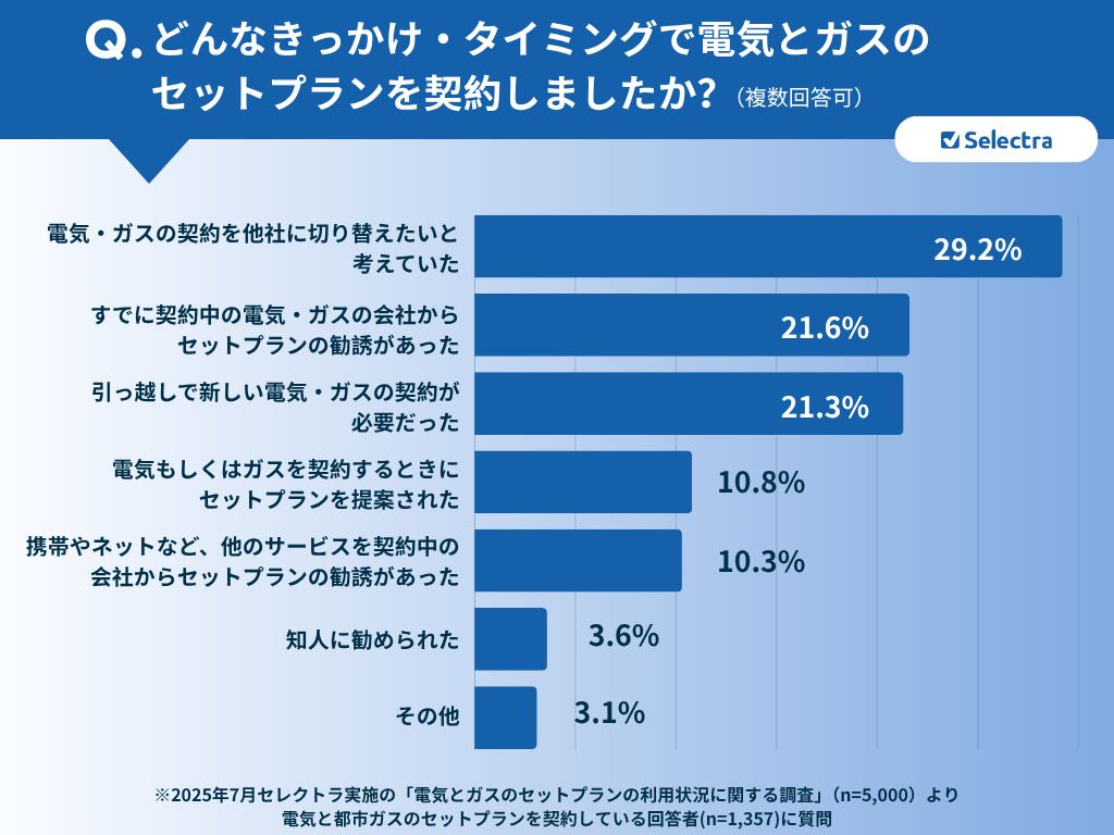 セットプランを契約したきっかけ・タイミング