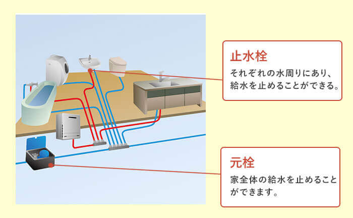 水道の元栓・止水栓の設置場所