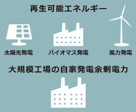 静岡ガスでは地域の余剰電力を利用者に届ける取り組みを行っています