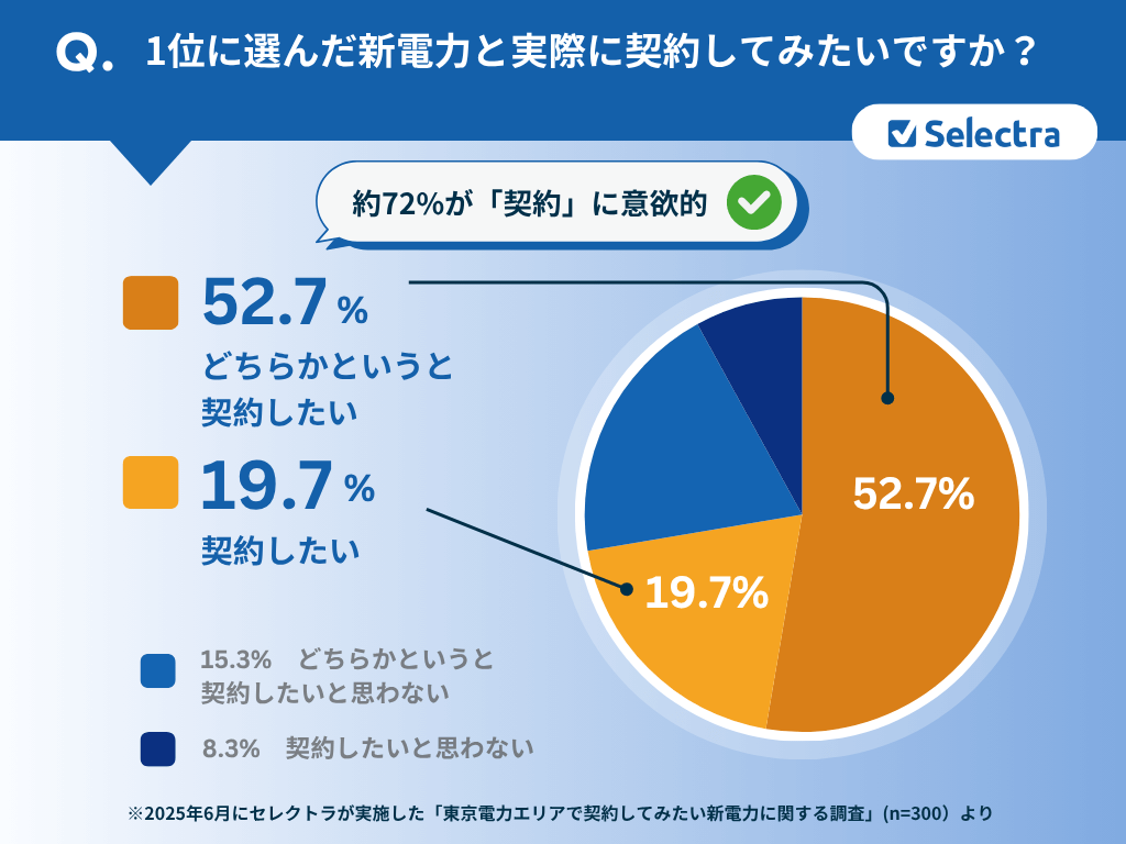 新電力への乗り換え意向のグラフ