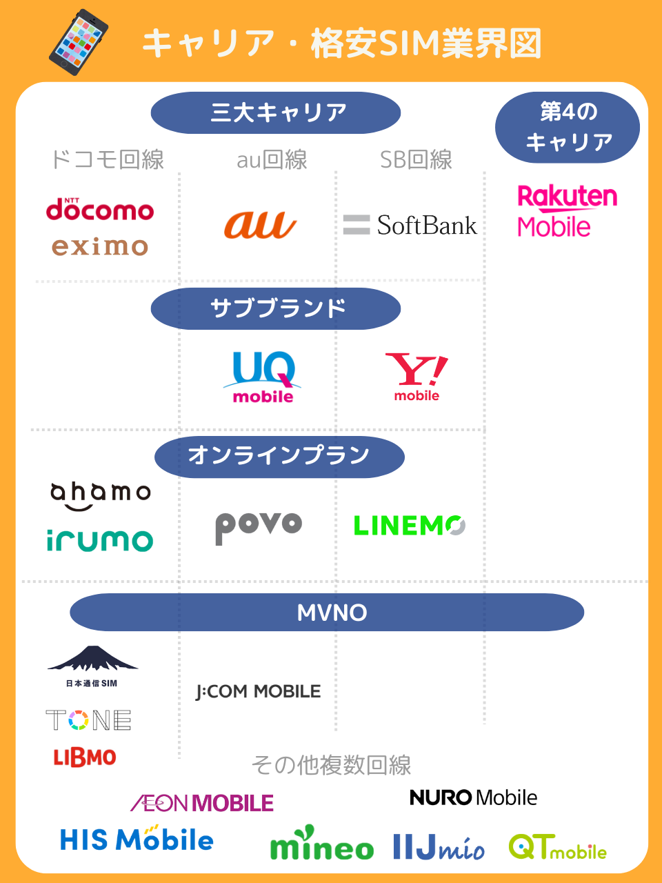 格安SIM・携帯キャリア業界図