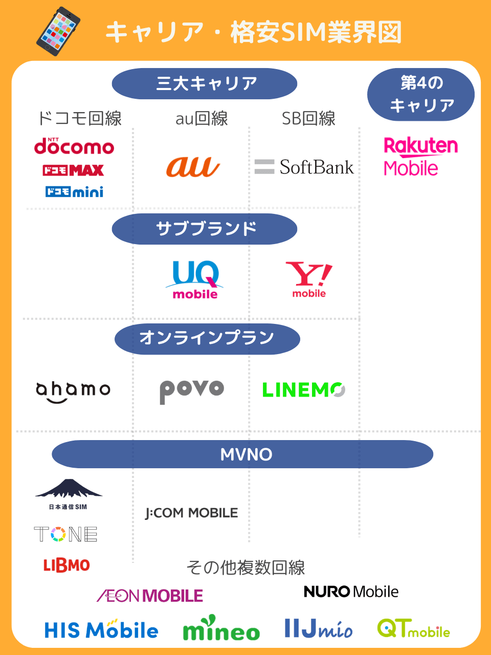 格安SIM・携帯キャリア業界図