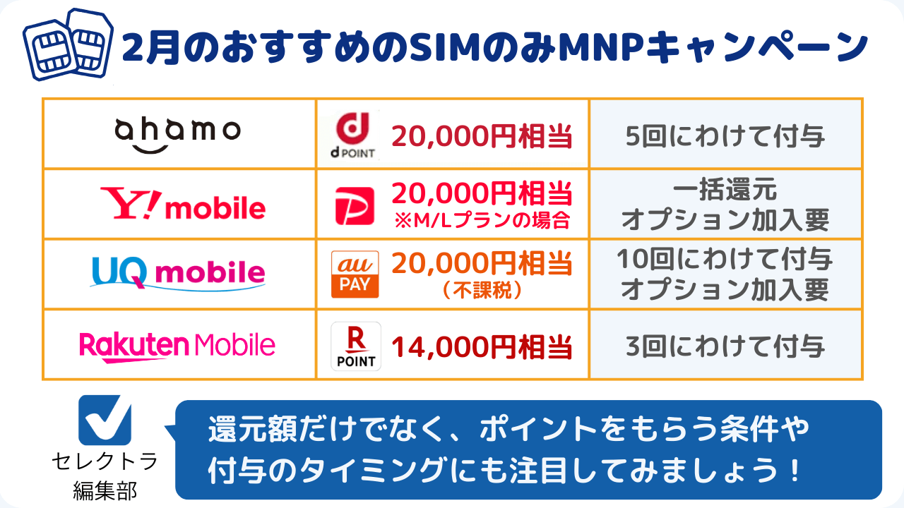 2月おすすめのSIMのみMNPキャンペーン