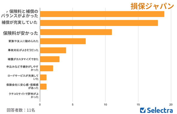 損保ジャパン回答者加入理由