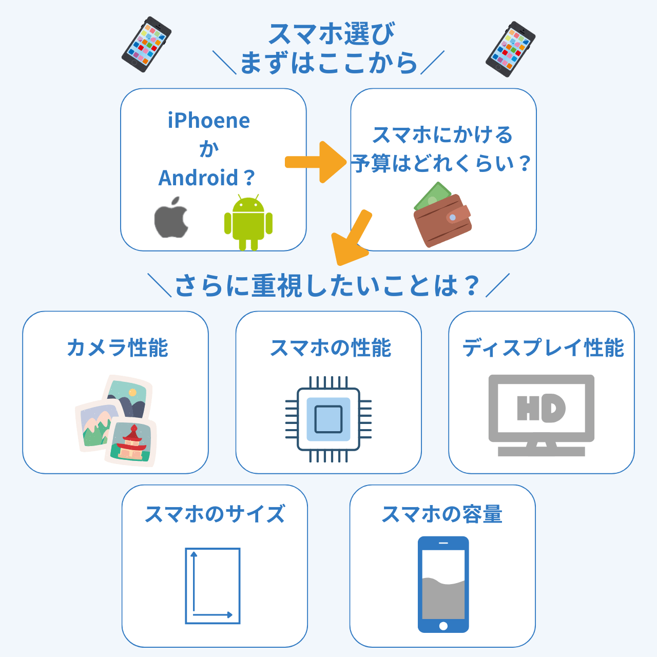 スマホの選び方7つのポイント