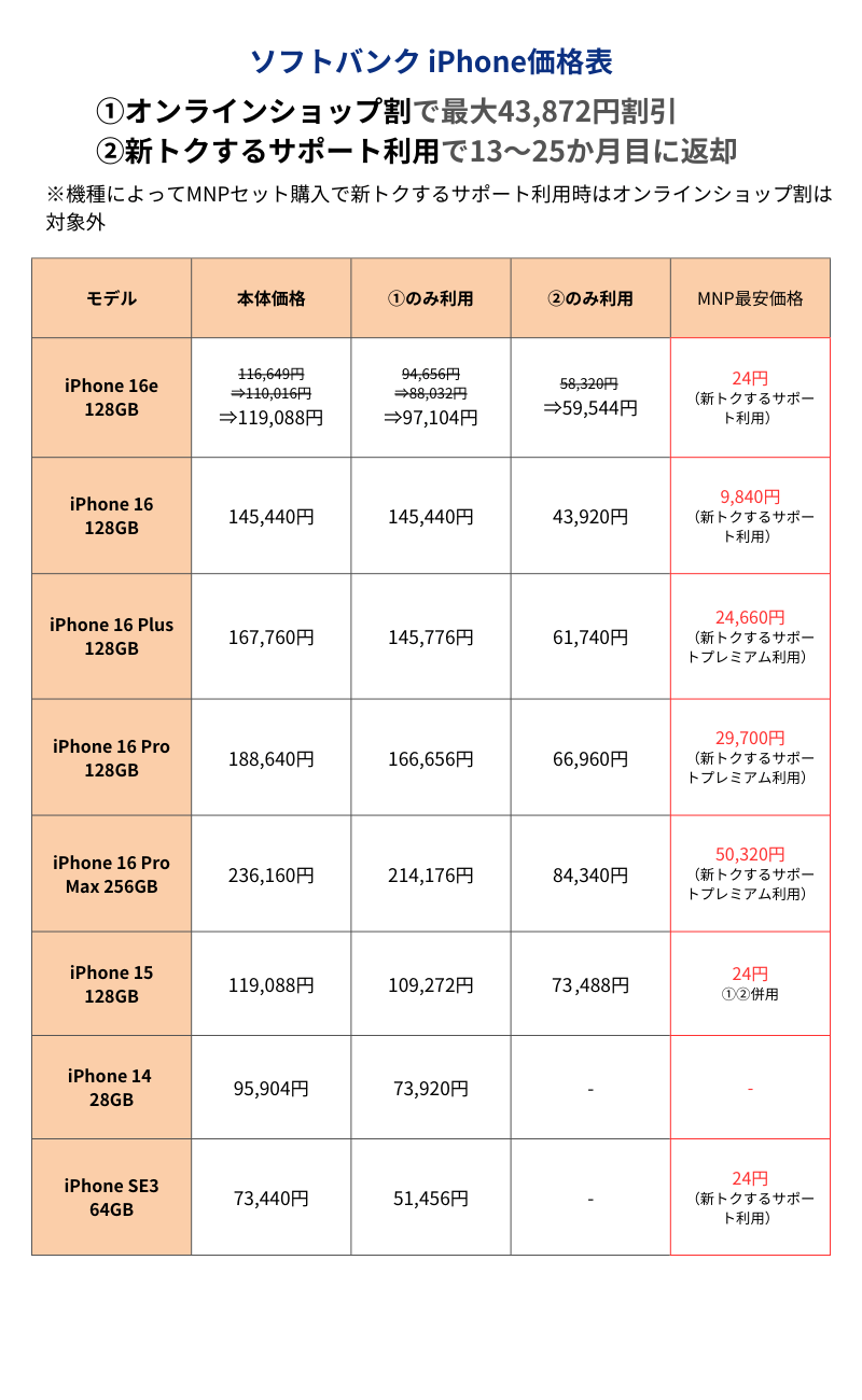 ソフトバンクiPhone価格表