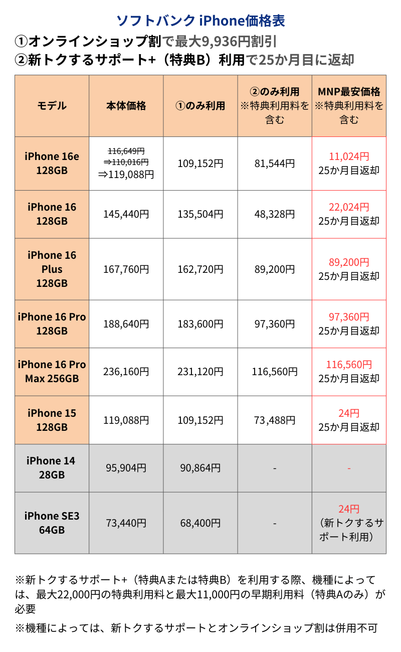 ソフトバンクiPhone価格表