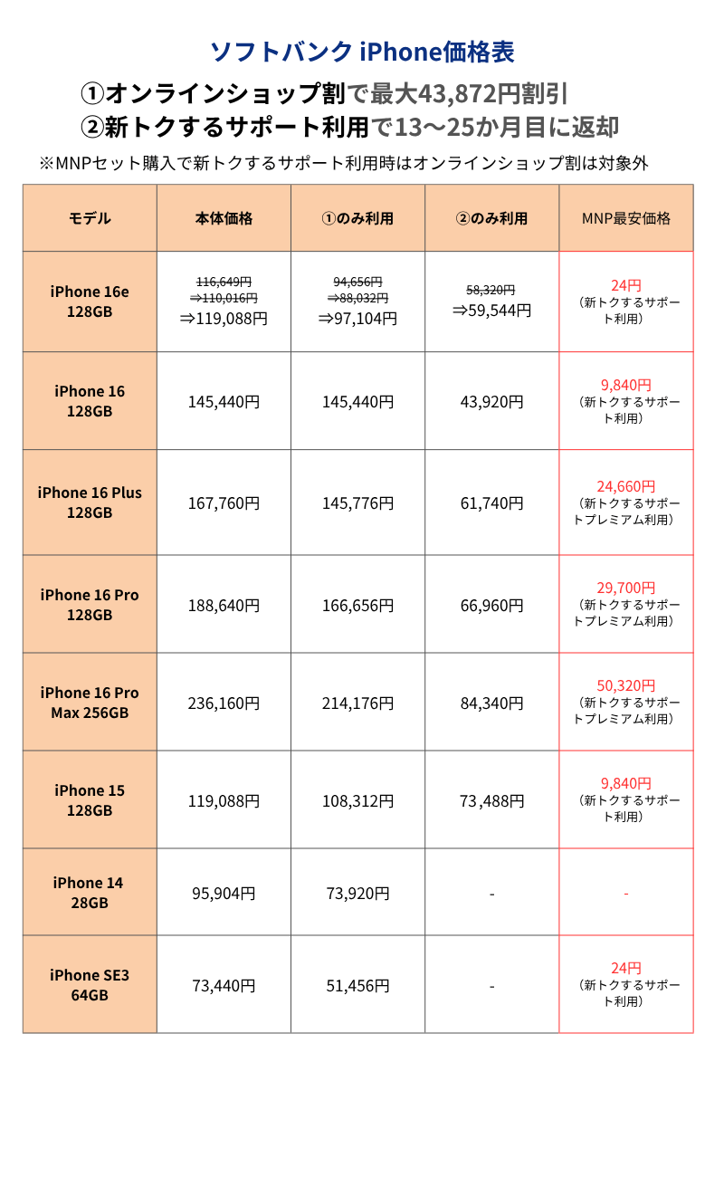 ソフトバンクiPhone価格表