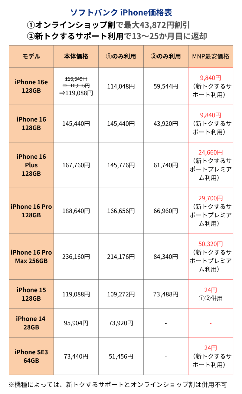 ソフトバンクiPhone価格表