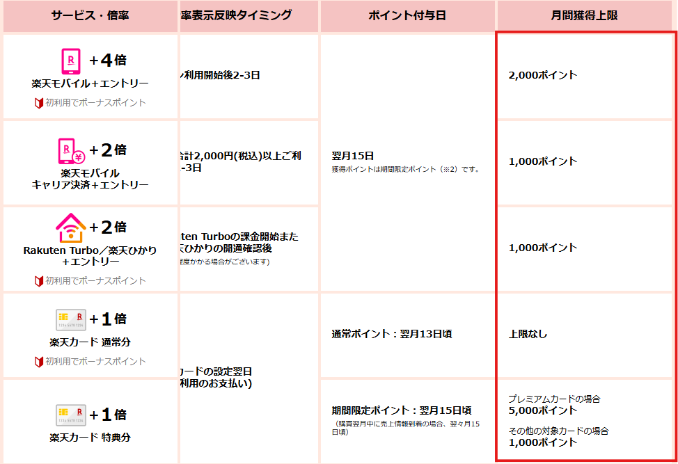楽天のSPU解説表