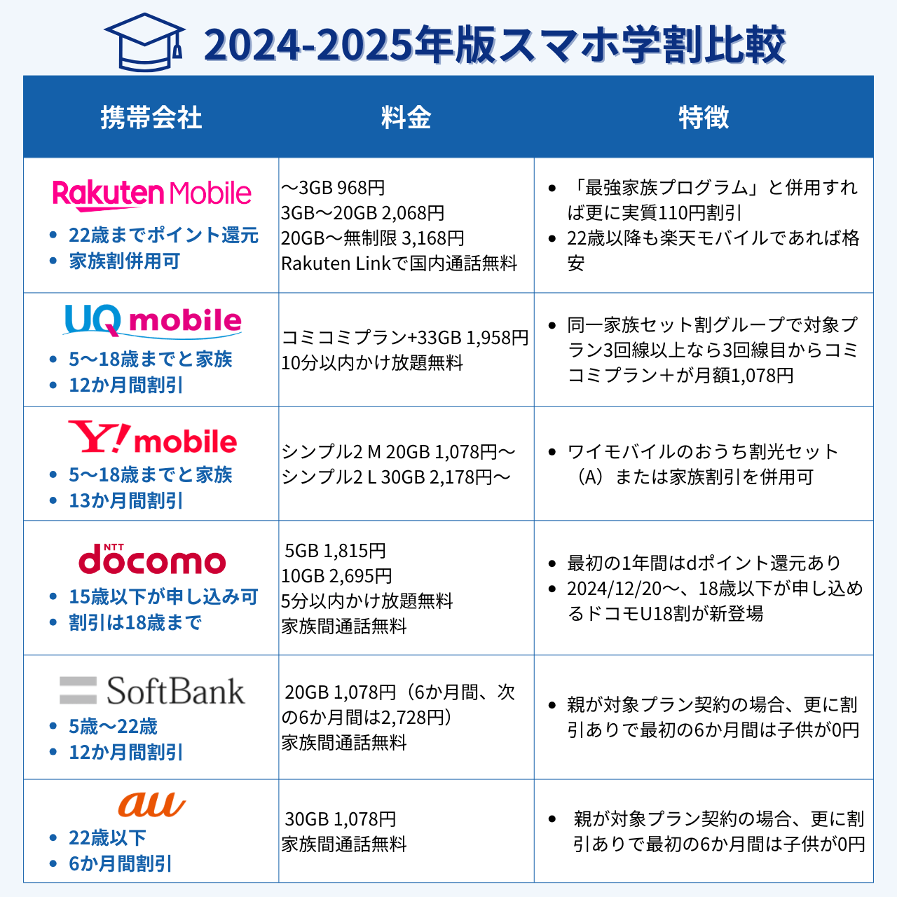 キャリア・格安SIMの2024-2025年版学割を比較