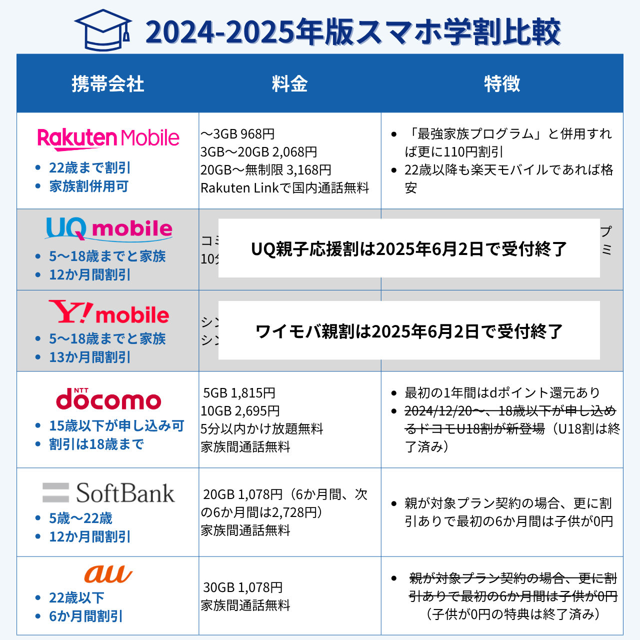 キャリア・格安SIMの2024-2025年版学割を比較
