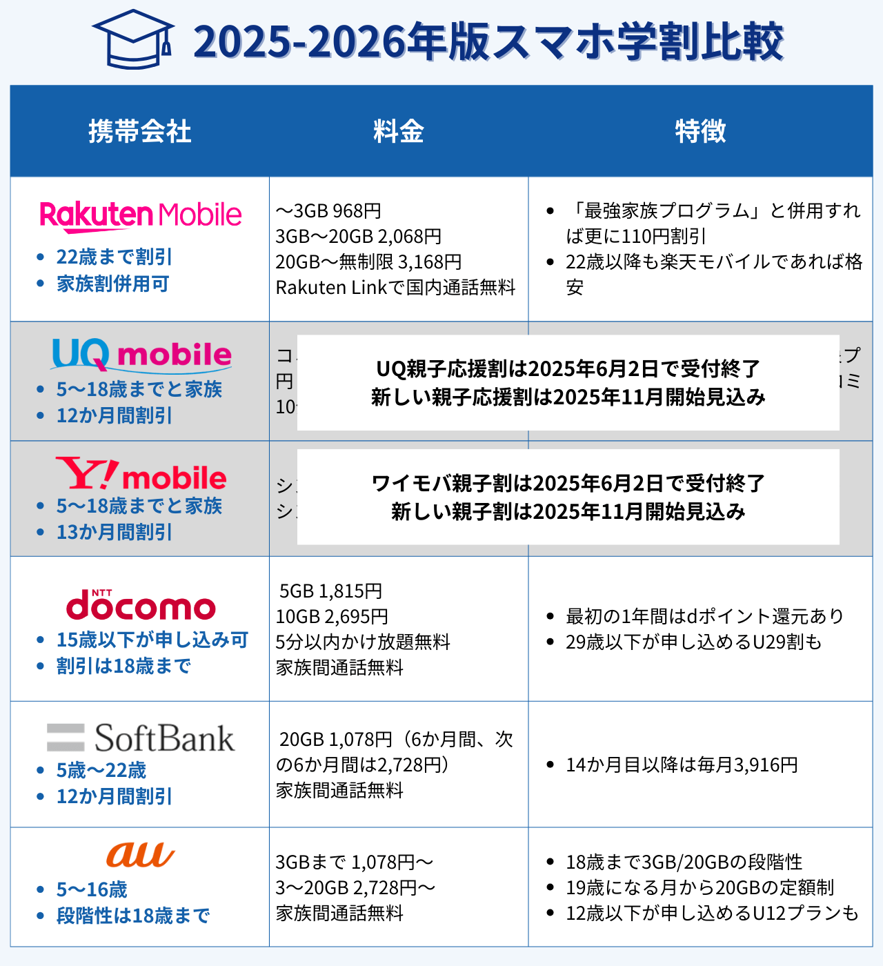キャリア・格安SIMの2024-2025年版学割を比較