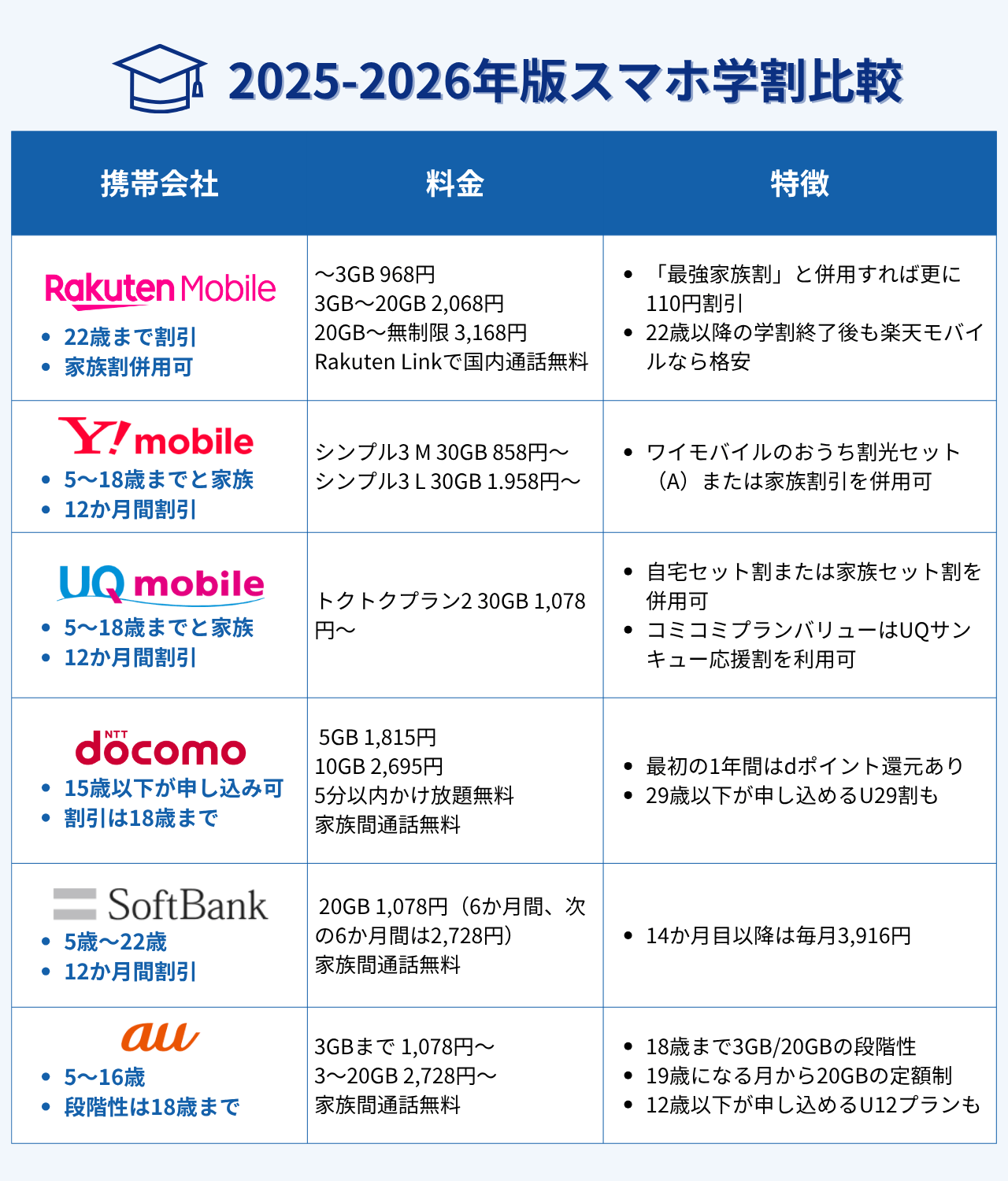 キャリア・格安SIMの2024-2025年版学割を比較