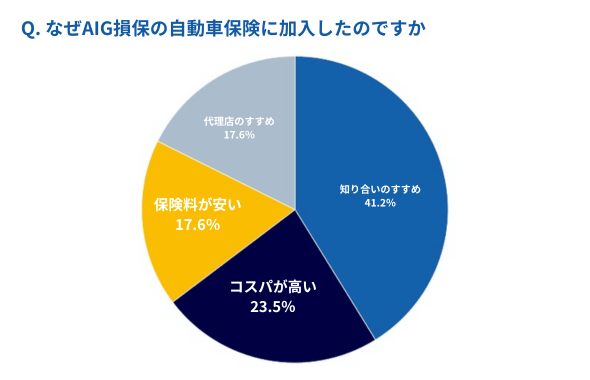 AIG損保アンケート AIG損保アンケート