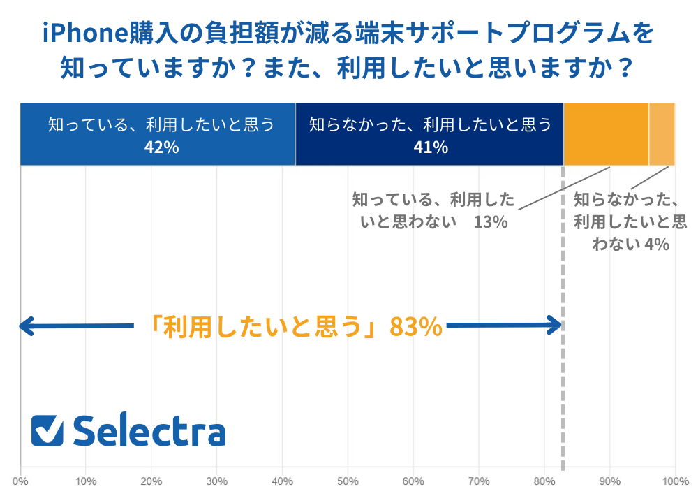 iPhone購入方法アンケート⑧iPhone購入の負担額が減る端末サポートプログラムを 知っていますか?また、利用したいと思いますか?