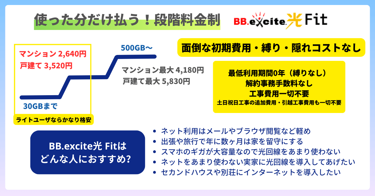 BB.excite光fitの料金の解説図・面倒な初期費用・縛り・隠れコストなし。