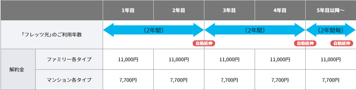 更新月