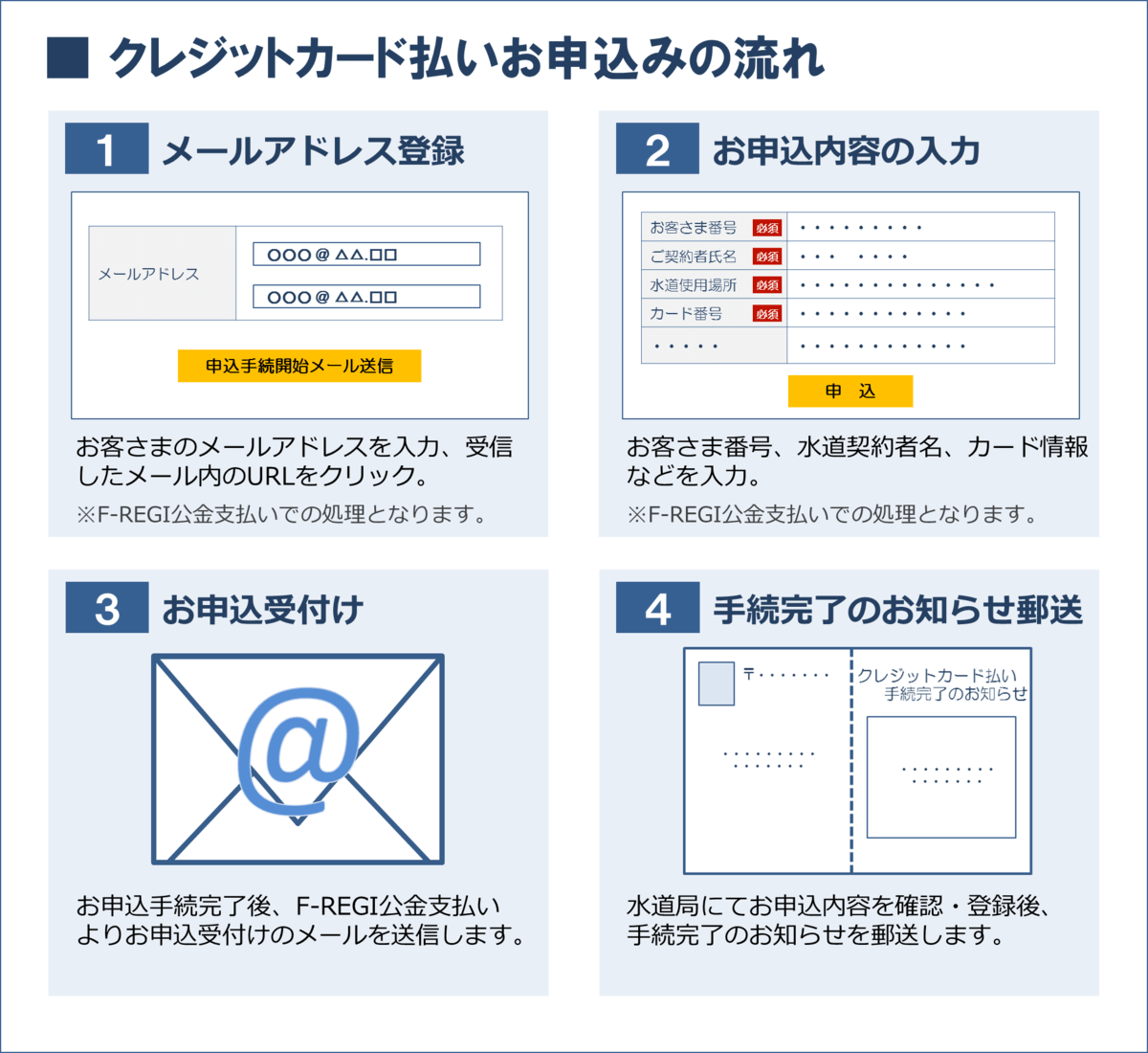 クレジットカード支払いの申し込み方法の図
