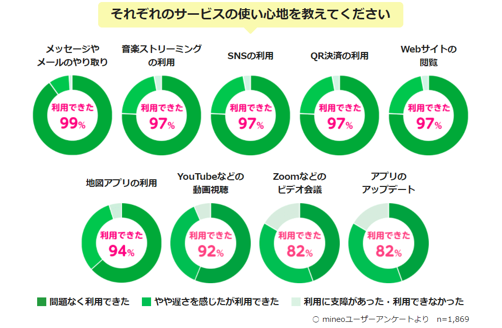 マイネオの「パケット放題Plus」事前調査結果